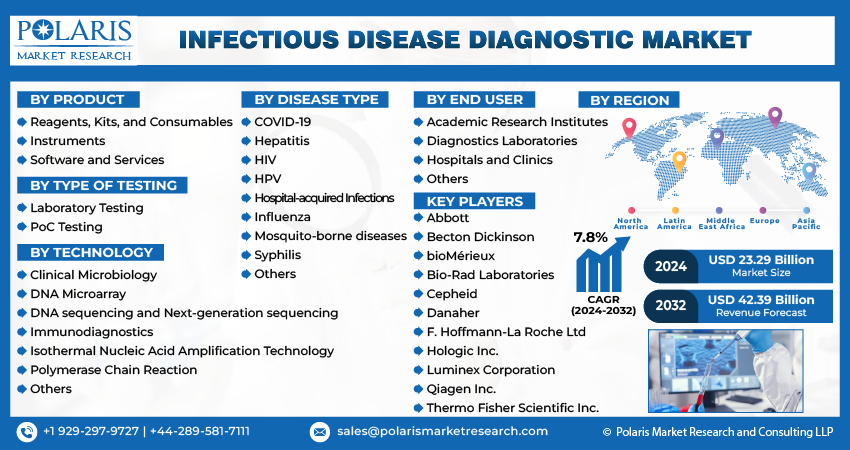 Infectious Disease Diagnostic